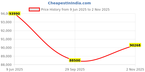 flipkart.com ASUS TUF Gaming F17 Intel Core i7 12th Gen 12700H - (16 GB/1 TB SSD/Windows 11 Home/4 GB Graphics/NVIDIA GeForce RTX 3050 Ti/144 Hz) FX777ZE-HX052WS Gaming Laptop Price History Graph from 9 Jun 2025 to 2 Nov 2025