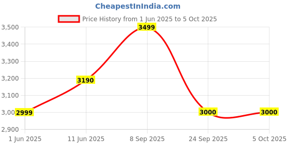 flipkart.com ASUS TUF Gaming K1 - RA04 Wired USB Standard Gaming Keyboard Compatible with Desktop, Laptop, Mac Easy to Use,Plug and Play,Quick, Comfy Durable body Price History Graph from 1 Jun 2025 to 5 Oct 2025