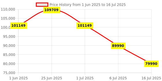flipkart.com ASUS TUF Gaming Radeon RX 7900 XTX OC Edition GDDR6 24 GB AMD/ATI Chipset 384 bit 2615 MHz Graphics Card Price History Graph from 1 Jun 2025 to 16 Jul 2025