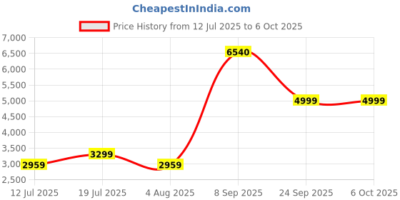 flipkart.com ASUS TUF K3/RD Wired USB Laptop-size Gaming Keyboard Compatible with Desktop, Laptop, Mac Easy to Use,Plug and Play,Quick, Comfy Durable body Price History Graph from 12 Jul 2025 to 5 Oct 2025