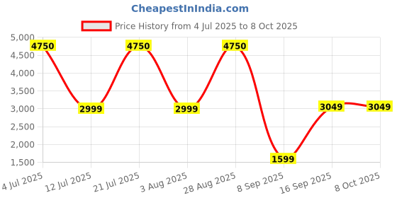flipkart.com ASUS TUF M4 Gaming Wireless Gaming Mouse Wireless Ambidextrous OpticalGaming Mousewith Bluetooth Price History Graph from 4 Jul 2025 to 8 Oct 2025