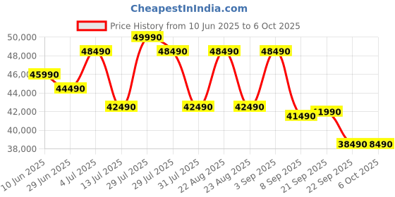 flipkart.com ASUS V400 AiO Series, All in One Desktop, 13th Gen Intel Core i3 (8 GB DDR5/512 GB SSD/Windows 11 Home/23.8 Inch Screen/V440VAB-KBPC002WS) with MS Office Price History Graph from 10 Jun 2025 to 5 Oct 2025