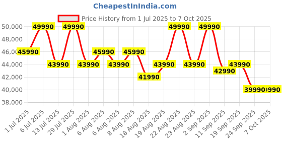 flipkart.com ASUS V400 AiO Series, All in One Desktop, 13th Gen Intel Core i3 (8 GB DDR5/512 GB SSD/Windows 11 Home/23.8 Inch Screen/V440VAB-KWPC001WS) with MS Office Price History Graph from 1 Jul 2025 to 5 Oct 2025