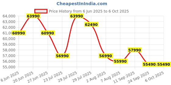 flipkart.com ASUS V400 AiO Series, All in One Desktop, 13th Gen Intel Core i5 (16 GB DDR5/512 GB SSD/Windows 11 Home/23.8 Inch Screen/V440VA-KBPC043WS) with MS Office Price History Graph from 6 Jun 2025 to 5 Oct 2025