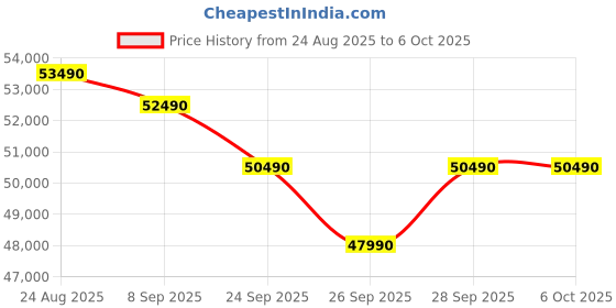 flipkart.com ASUS V400 AiO Series, All in One Desktop, 13th Gen Intel Core i5 (8 GB DDR5/512 GB SSD/Windows 11 Home/23.8 Inch Screen/V440VA-KBPC066WS) with MS Office Price History Graph from 24 Aug 2025 to 6 Oct 2025