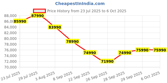 flipkart.com ASUS V400 AiO Series, All in One Desktop, 13th Gen Intel Core i7 (16 GB DDR5/1000 GB SSD/Windows 11 Home/27 Inch Screen/V470VA-KWPE006WS) with MS Office Price History Graph from 23 Jul 2025 to 5 Oct 2025