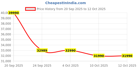 flipkart.com ASUS Vivobook 14 (2025) with Office 2024 + M365 Basic*, Intel Core i3 13th Gen 1315U - (8 GB/512 GB SSD/Windows 11 Home) X1404VA-EB321WS Thin and Light Laptop Price History Graph from 20 Sep 2025 to 12 Oct 2025