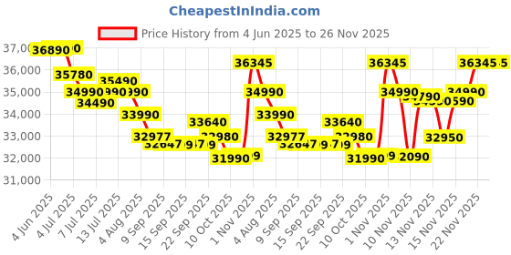 flipkart.com ASUS Vivobook 14 (2025) with Office 2024 + M365 Basic* Intel Core i3 13th Gen 1315U - (8 GB/512 GB SSD/Windows 11 Home) X1404VA-NK761WS Thin and Light Laptop Price History Graph from 4 Jun 2025 to 26 Nov 2025