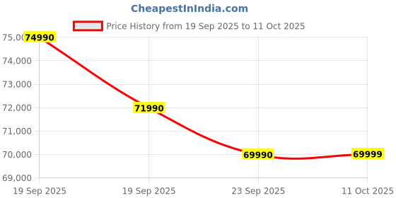 flipkart.com ASUS Vivobook 14 (2025) with Office 2024 + M365 Basic*, Intel Core Ultra 5 225H - (16 GB/1 TB SSD/Windows 11 Home) X1407CA-LY1581WS Thin and Light Laptop Price History Graph from 19 Sep 2025 to 11 Oct 2025