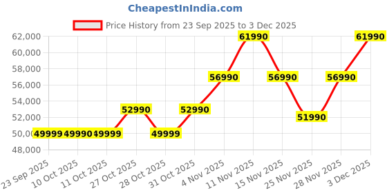 flipkart.com ASUS Vivobook 14 (2025) with Office 2024 + M365 Basic*, Qualcomm Snapdragon X - (16 GB/512 GB SSD/Windows 11 Home) X1407QA-LY058WS Thin and Light Laptop Price History Graph from 23 Sep 2025 to 3 Dec 2025