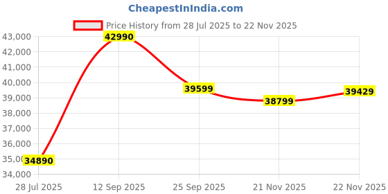 flipkart.com ASUS VivoBook 14 AMD Ryzen 5 Quad Core 2nd Gen AMD R5-3500U - (8 GB/512 GB SSD/Windows 10 Home) X412DA-EK503T Thin and Light Laptop Price History Graph from 28 Jul 2025 to 22 Nov 2025