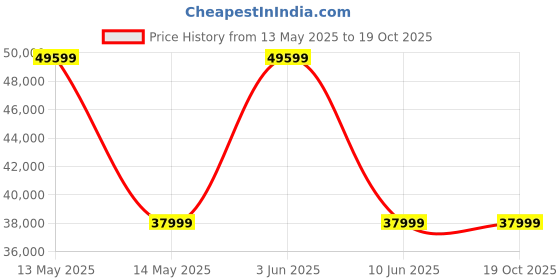 flipkart.com ASUS VivoBook 14 AMD Ryzen 5 Quad Core AMD R5-3500U - (8 GB/512 GB SSD/Windows 11 Home) M415DA-EB712WS Thin and Light Laptop Price History Graph from 13 May 2025 to 18 Oct 2025