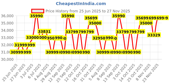 flipkart.com ASUS VivoBook 14 Intel Core i3 11th Gen 1115G4 - (8 GB/256 GB SSD/Windows 11 Home) X415EA-EK342WS Thin and Light Laptop Price History Graph from 25 Jun 2025 to 27 Nov 2025