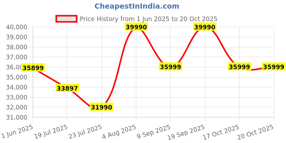 flipkart.com ASUS Vivobook 14 Intel Core i3 11th Gen 1115G4 - (8 GB/512 GB SSD/Windows 11 Home) X415EA-EK326WS Thin and Light Laptop Price History Graph from 1 Jun 2025 to 17 Oct 2025