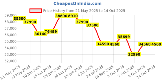 flipkart.com ASUS Vivobook 14 Intel Core i3 13th Gen 1315U - (8 GB/512 GB SSD/Windows 11 Home) X1404VA-NK321WS Thin and Light Laptop Price History Graph from 21 May 2025 to 13 Oct 2025