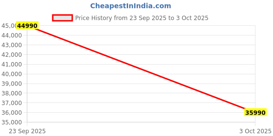 flipkart.com ASUS VivoBook 14 Intel Core i3 8th Gen 8145U - (4 GB/512 GB SSD/Windows 10 Home) X412FA-EK373T Thin and Light Laptop Price History Graph from 23 Sep 2025 to 3 Oct 2025