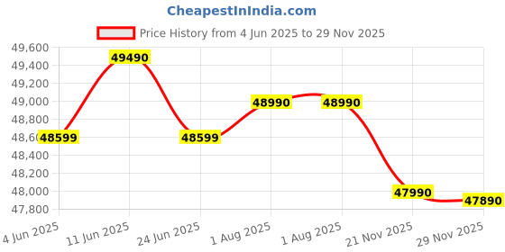 flipkart.com ASUS Vivobook 14 Intel Core i5 13th Gen 1335U - (8 GB/512 GB SSD/Windows 11 Home) X1404VA-NK522WS Thin and Light Laptop Price History Graph from 4 Jun 2025 to 29 Nov 2025
