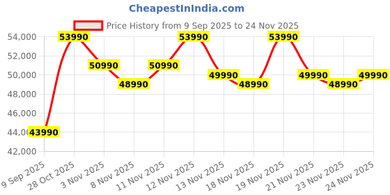 flipkart.com ASUS Vivobook 15 (2025) with Office 2024 + M365 Basic* (i5 14th Gen) Intel Core 5 120U - (16 GB/512 GB SSD/Windows 11 Home) X1504VAP-NJ2862WS Thin and Light Laptop Price History Graph from 9 Sep 2025 to 23 Nov 2025
