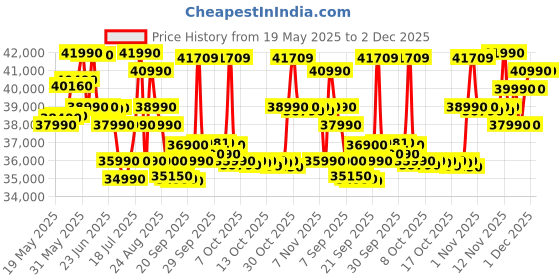flipkart.com ASUS Vivobook 15 (2025) with Office 2024 + M365 Basic* Intel Core i3 13th Gen 1315U - (16 GB/512 GB SSD/Windows 11 Home) X1504VA-NJ2324WS Thin and Light Laptop Price History Graph from 19 May 2025 to 2 Dec 2025