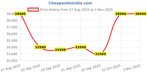 flipkart.com ASUS Vivobook 15 (2025) with Office 2024 + M365 Basic* Intel Core i3 13th Gen 1315U - (8 GB/512 GB SSD/Windows 11 Home) X1504VA-NJ3321WS Thin and Light Laptop Price History Graph from 27 Aug 2025 to 3 Nov 2025