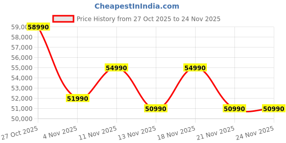 flipkart.com ASUS Vivobook 15 (2025)(i5 14th Gen)with MSO 2024 + M365 Basic, Backlit Keyboard, Intel Core 5 120U - (16 GB/512 GB SSD/Windows 11 Home) X1504VAP-BQ543WS Thin and Light Laptop Price History Graph from 27 Oct 2025 to 24 Nov 2025
