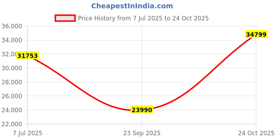 flipkart.com ASUS VivoBook 15 AMD Ryzen 3 Dual Core AMD R3-3250U - (4 GB/256 GB SSD/Windows 10 Home) M515DA-BQ312TS Thin and Light Laptop Price History Graph from 7 Jul 2025 to 24 Oct 2025