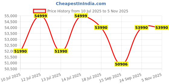 flipkart.com ASUS VivoBook 15 AMD Ryzen 7 Octa Core 5800HS - (16 GB/512 GB SSD/Windows 11 Home) M1502QA-EJ742WS Thin and Light Laptop Price History Graph from 10 Jul 2025 to 2 Nov 2025