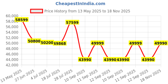 flipkart.com ASUS Vivobook 15 Intel Core 5 120U - (16 GB/512 GB SSD/Windows 11 Home) X1504VAP-NJ541WS Thin and Light Laptop Price History Graph from 13 May 2025 to 18 Nov 2025