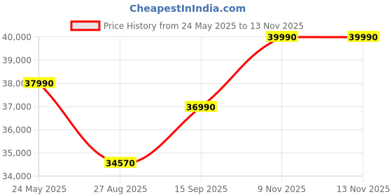 flipkart.com ASUS VivoBook 15 Intel Core i3 11th Gen 1115G4 - (8 GB/1 TB HDD/256 GB SSD/Windows 11 Home) X515EA-EJ332WS Thin and Light Laptop Price History Graph from 24 May 2025 to 12 Nov 2025