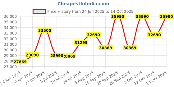 flipkart.com ASUS Vivobook 15 Intel Core i3 11th Gen 1115G4 - (8 GB/256 GB SSD/Windows 11 Home) X1500EA-EJ311W Thin and Light Laptop Price History Graph from 24 Jun 2025 to 14 Oct 2025