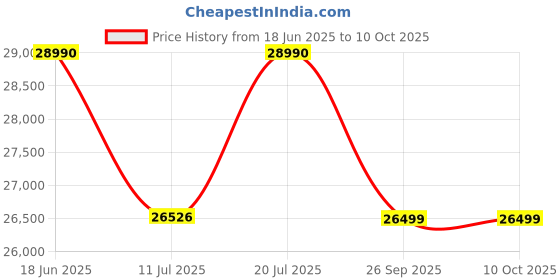 flipkart.com ASUS Vivobook 15 Intel Core i3 11th Gen 1115G4 - (8 GB/256 GB SSD/Windows 11 Home) X515EA-EJ312W Thin and Light Laptop Price History Graph from 18 Jun 2025 to 10 Oct 2025