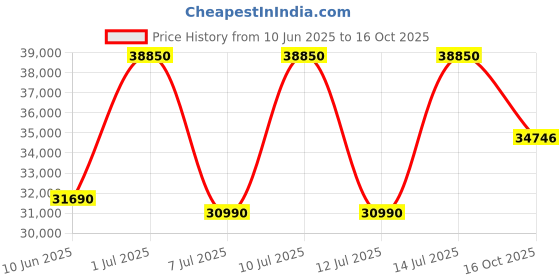 flipkart.com ASUS Vivobook 15 Intel Core i3 11th Gen 1115G4 - (8 GB/512 GB SSD/Windows 11 Home) X515EA-EJ328WS Thin and Light Laptop Price History Graph from 10 Jun 2025 to 16 Oct 2025