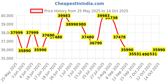 flipkart.com ASUS Vivobook 15 Intel Core i3 12th Gen 1215U - (16 GB/512 GB SSD/Windows 11 Home) X1502ZA-EJ993WS Thin and Light Laptop Price History Graph from 25 May 2025 to 14 Oct 2025