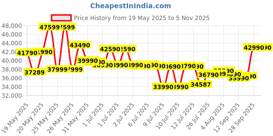 flipkart.com ASUS Vivobook 15 Intel Core i3 12th Gen 1215U - (16 GB/512 GB SSD/Windows 11 Home) X1504ZA-NJ341WS Thin and Light Laptop Price History Graph from 19 May 2025 to 5 Nov 2025