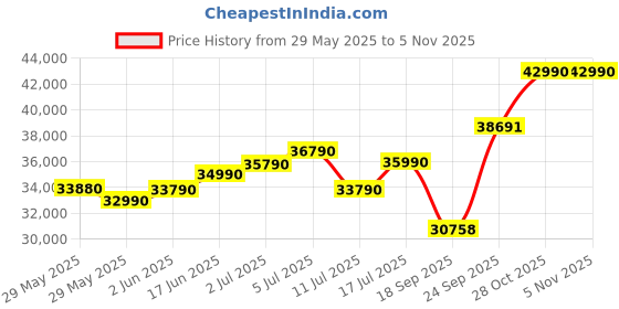 flipkart.com ASUS Vivobook 15 Intel Core i3 12th Gen 1215U - (8 GB/512 GB SSD/Windows 11 Home) X1502ZA-EJ322WS Thin and Light Laptop Price History Graph from 29 May 2025 to 4 Nov 2025