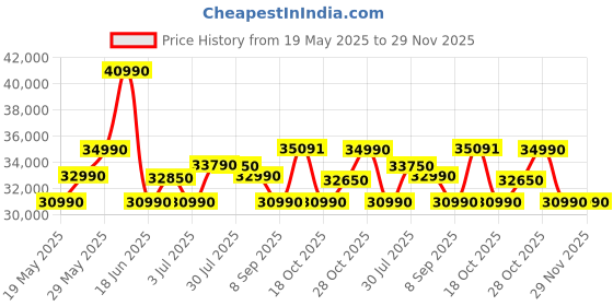 flipkart.com ASUS Vivobook 15 Intel Core i3 12th Gen 1215U - (8 GB/512 GB SSD/Windows 11 Home) X1502ZA-EJ953WS Thin and Light Laptop Price History Graph from 19 May 2025 to 29 Nov 2025