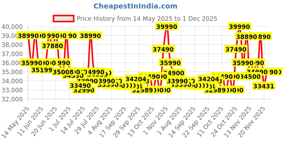 flipkart.com ASUS Vivobook 15 Intel Core i3 13th Gen 1315U - (8 GB/512 GB SSD/Windows 11 Home) X1504VA-NJ320WS Thin and Light Laptop Price History Graph from 14 May 2025 to 30 Nov 2025
