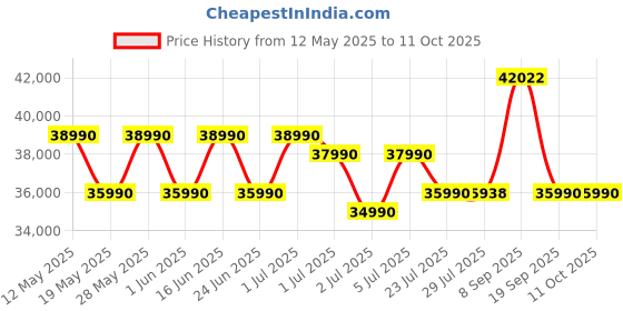 flipkart.com ASUS Vivobook 15 Intel Core i3 13th Gen 1315U - (8 GB/512 GB SSD/Windows 11 Home) X1504VA-NJ324WS Thin and Light Laptop Price History Graph from 12 May 2025 to 11 Oct 2025