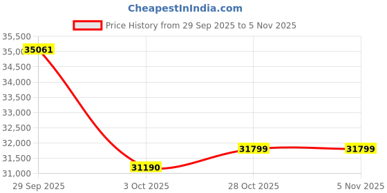 flipkart.com ASUS VivoBook 15 Intel Core i3 7th Gen 7020U - (4 GB/1 TB HDD/Windows 10 Home) X543UA-DM342T Laptop Price History Graph from 29 Sep 2025 to 3 Nov 2025