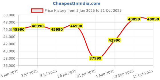 flipkart.com ASUS Vivobook 15 Intel Core i5 11th Gen 1135G7 - (16 GB/512 GB SSD/Windows 11 Home) X515EA-EJ542WS Thin and Light Laptop Price History Graph from 5 Jun 2025 to 31 Oct 2025