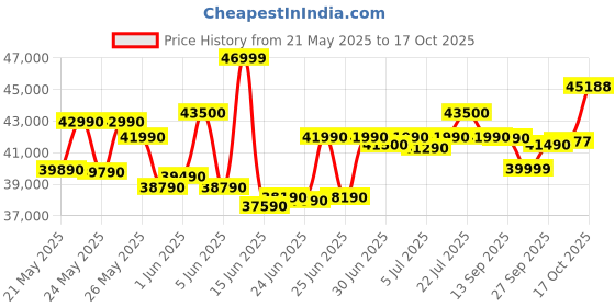 flipkart.com ASUS Vivobook 15 Intel Core i5 11th Gen 1135G7 - (8 GB/512 GB SSD/Windows 11 Home) X515EA-EJ522WS Thin and Light Laptop Price History Graph from 21 May 2025 to 17 Oct 2025