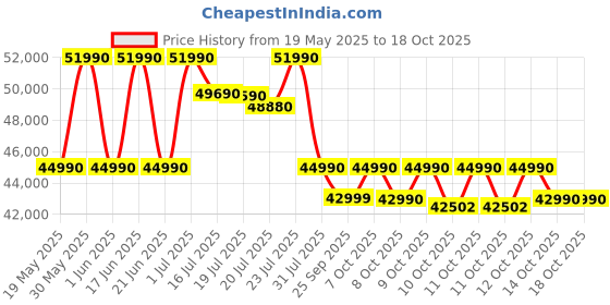 flipkart.com ASUS Vivobook 15 Intel Core i5 12th Gen 1235U - (16 GB/512 GB SSD/Windows 11 Home) X1502ZA-EJ545WS Thin and Light Laptop Price History Graph from 19 May 2025 to 18 Oct 2025