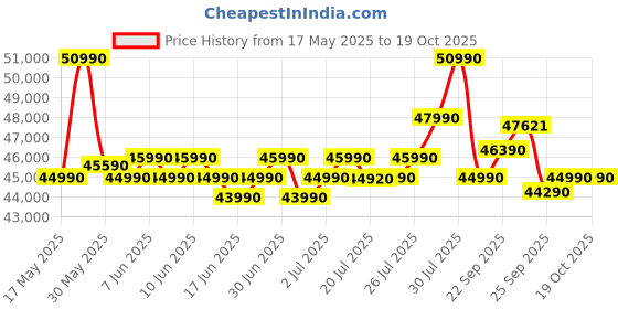 flipkart.com ASUS Vivobook 15 Intel Core i5 12th Gen 1235U - (16 GB/512 GB SSD/Windows 11 Home) X1504ZA-NJ549WS Thin and Light Laptop Price History Graph from 17 May 2025 to 18 Oct 2025