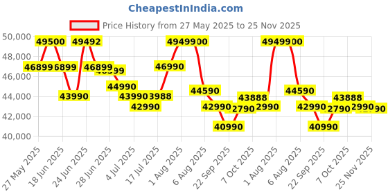 flipkart.com ASUS Vivobook 15 Intel Core i5 12th Gen 1235U - (8 GB/512 GB SSD/Windows 11 Home) X1502ZA-EJ515WS Thin and Light Laptop Price History Graph from 27 May 2025 to 25 Nov 2025