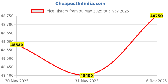 flipkart.com ASUS Vivobook 15 Intel Core i5 12th Gen - (16 GB/512 GB SSD/Windows 11 Home) X1504ZA-NJ542WS Thin and Light Laptop Price History Graph from 30 May 2025 to 6 Nov 2025