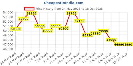 flipkart.com ASUS Vivobook 15 Intel Core i5 13th Gen 1335U - (16 GB/512 GB SSD/Windows 11 Home) X1504VA-NJ540WS Thin and Light Laptop Price History Graph from 24 May 2025 to 18 Oct 2025
