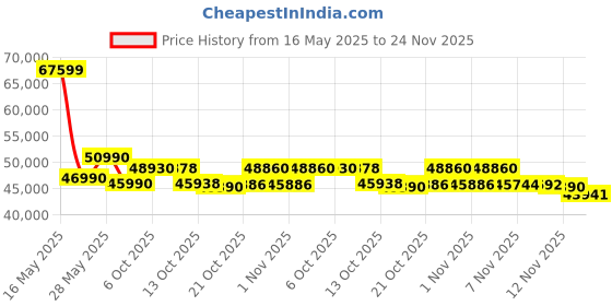 flipkart.com ASUS Vivobook 15 Intel Core i5 13th Gen 1335U - (8 GB/512 GB SSD/Windows 11 Home) X1504VA-NJ523WS Thin and Light Laptop Price History Graph from 16 May 2025 to 24 Nov 2025