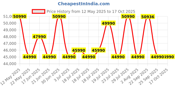 flipkart.com ASUS Vivobook 15, with Backlit Keyboard, Intel Core i5 12th Gen 1235U - (16 GB/512 GB SSD/Windows 11 Home) X1504ZA-NJ541WS Thin and Light Laptop Price History Graph from 12 May 2025 to 15 Oct 2025