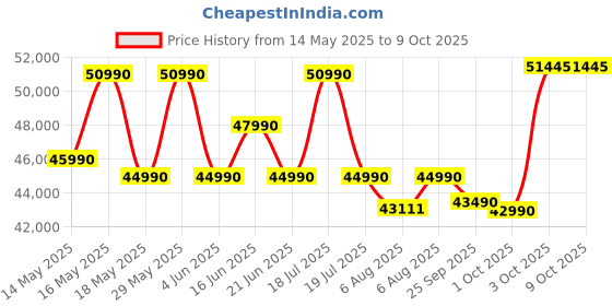flipkart.com ASUS Vivobook 15, with Backlit Keyboard, Intel Core i5 12th Gen 1235U - (16 GB/512 GB SSD/Windows 11 Home) X1504ZA-NJ542WS Thin and Light Laptop Price History Graph from 14 May 2025 to 9 Oct 2025