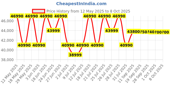 flipkart.com ASUS Vivobook 15, with Backlit Keyboard, Intel Core i5 12th Gen 1235U - (8 GB/512 GB SSD/Windows 11 Home) X1504ZA-NJ520WS Thin and Light Laptop Price History Graph from 12 May 2025 to 8 Oct 2025